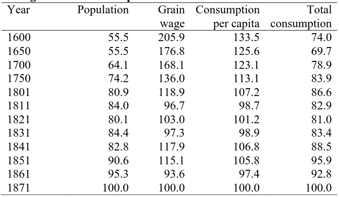 TABLE 3: Indian agricultural output, 1600-1871 (1871=100)  