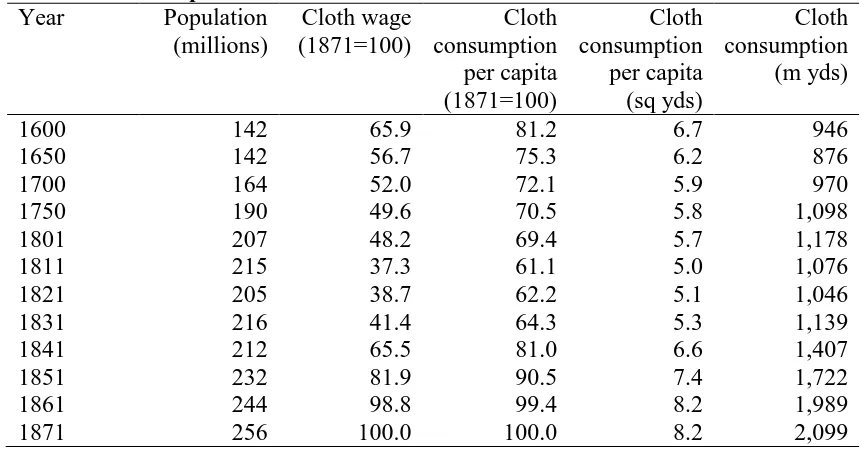 TABLE 4: Cotton textile production for the domestic Indian market  