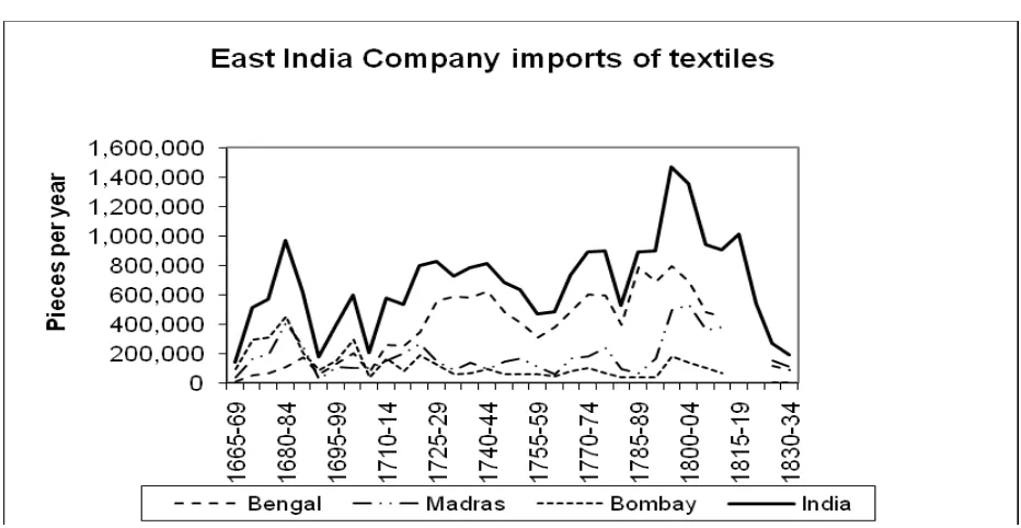 TABLE 5: Indian textile exports to Britain, 1665-1831  