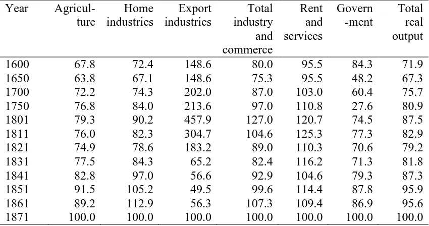 TABLE 10: Indian real output (1871=100)  