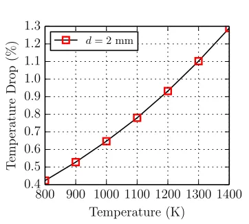Figure 1.11: Temperature drop calculations for a 2 mm diameter sphere over 50 ms(time interval between sphere entering the reactive mixture to ignition taking place.
