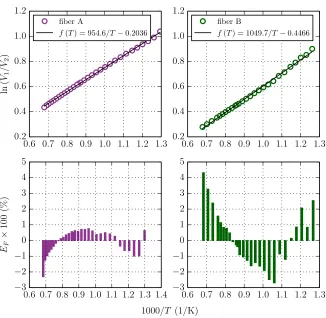 Figure 2.16: Calibration curves for ﬁber A and ﬁber B.