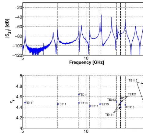 Figure 8. Measured spectrum and estimated relative permittivity inthe frequency range 5–15 GHz for BF33, εr ≈ 4.5, d = 0.704 mm.
