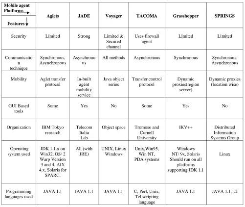 Table 1. Comparison of mobile agent platforms 