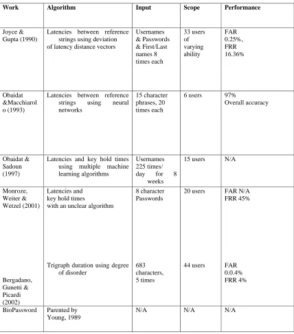TABLE 1 KESYTROKE DYNAMICS RESULTS [5] 