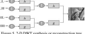 Figure 5. 2-D DWT synthesis or reconstruction tree 