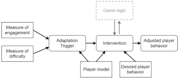 Figure 1: Flowchart of the game adaptation process
