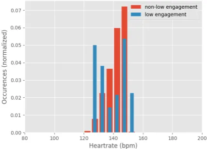 Figure 6: Frequency histogram of players’ averageheart rate for a single game after dropping ﬁrst120 seconds