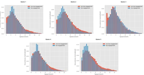 Figure 8: Average player speed (km/h) for each game during low engagement(blue) and not-low engagement (red)
