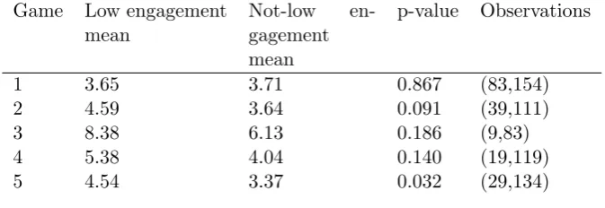 Table 5: Average time between tags (in seconds) for each game