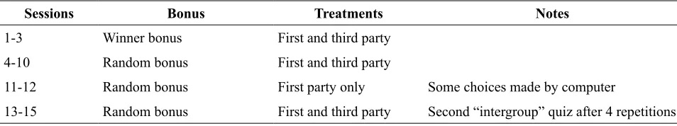Table 1: Experimental sessions