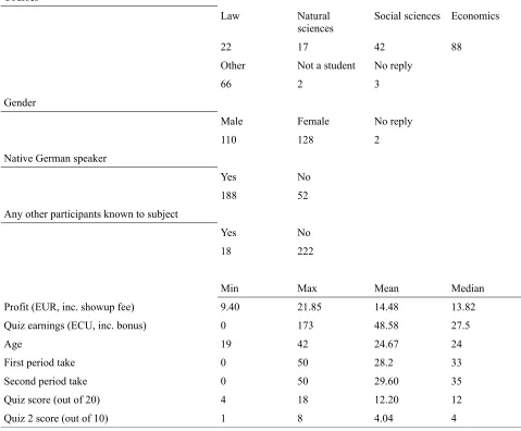 Table 2: Descriptive statistics