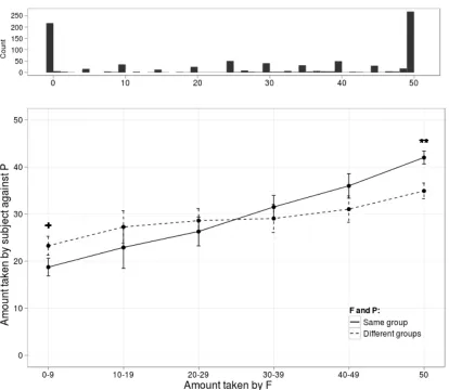 Figure 3: Mean observed subjects’ taking against P, by F’s taking, first party treatments, random bonus sessions