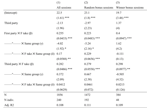 Table 3: Estimates of group reciprocity, first and third party treatments. Dependent variable: amount taken by subjects against P in round 2 of the public goods game