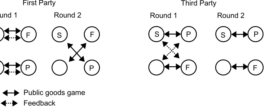 Figure 1: Experiment design. Subject is marked with an S. F denotes the feedback subject, P the second round partner 