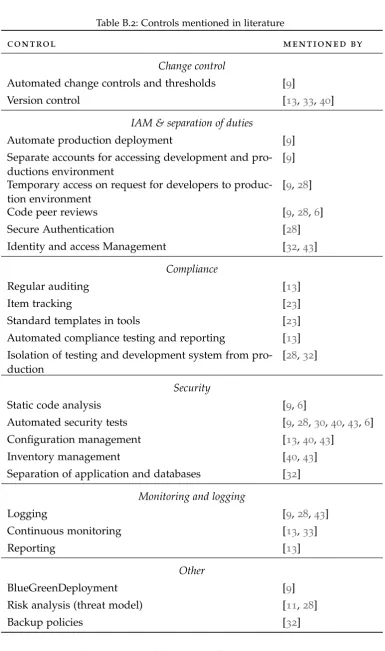 Table B.2: Controls mentioned in literature