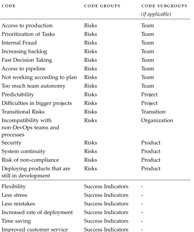 Table C.1: Overview of codes and categories created during case study analysis