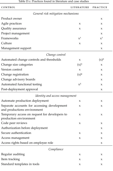 Table D.1: Practices found in literature and case studies