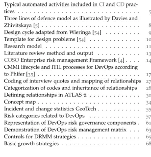 Figure 2.1Typical automated activities included in CI and CD prac-