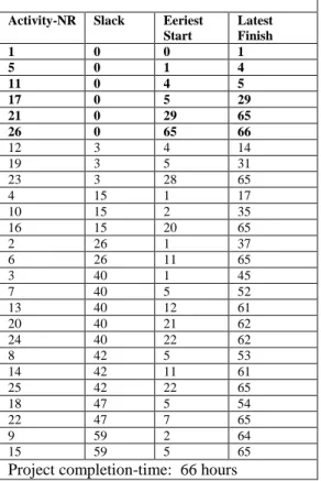 Table 2. critical path analysis. The project was simulated 5000 times using activity execution times drawn from the distribution according to the data in Figure 5 and shaped as Figure 6
