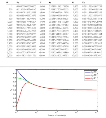 Figure 2 Convergence of the sequence {xn}.
