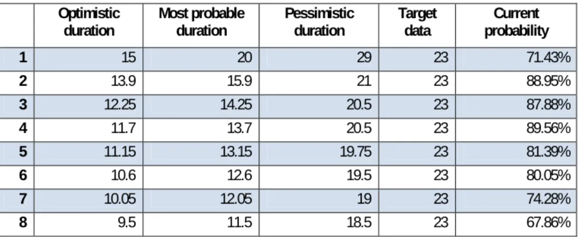 Table 1  Duration for optimistic, most probable and pessimistic scenarios and the current 