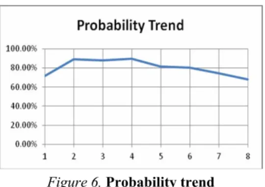 Figure 6. Probability trend 