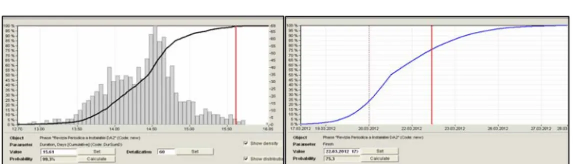 Figure 11. Probability curves in (a) Monte Carlo and (b) Three Scenario approach   for parameter project duration 