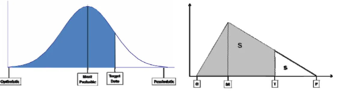 Figure 3. The probability distribution curve  Figure 4. Triangular distribution 