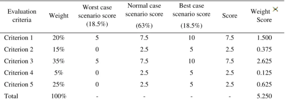 Table 1. Quantitative model based on Pearson-Tukey method – an example 
