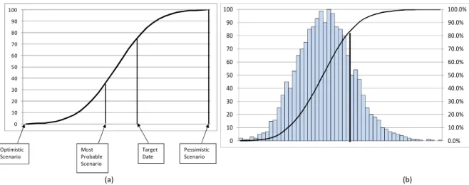Fig. 1. The cumulative probability curve (a) Three Scenario Approach; (b) Monte Carlo simulation 
