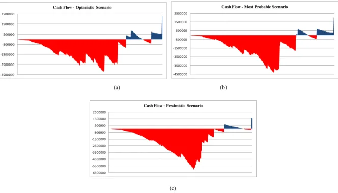 Fig. 3. Portfolio Cash Flow (a) Optimistic Scenario  (b) Most Probable Scenario (c) Pessimistic Scenario 
