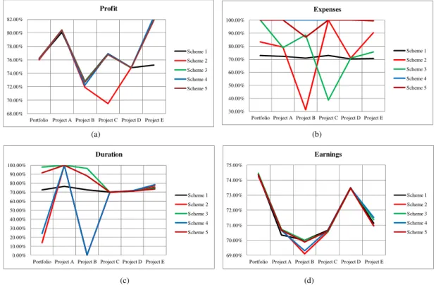 Fig. 4. The probability to achieve the target dates (a) for Profit; (b) for Expenses (c) for Duration; (d) for Earnings 