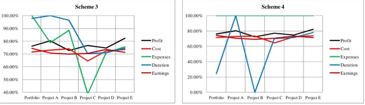 Fig. 6. The variability of the probability to achieve the target dates for (a) Scheme 3; (b) Scheme 4; (c) Scheme 5 