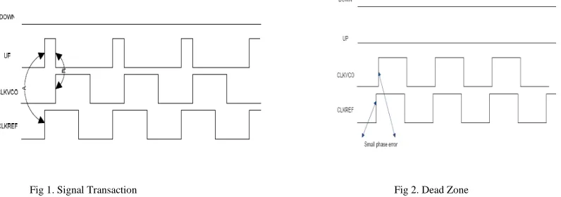 Figure 2 shows the lock condition of the PFD with dead zone. Dead zone is due to small phase error, when both the input signals of PFD are very close to each other but output signals are not able to generate this error  it will create the dead zone problem