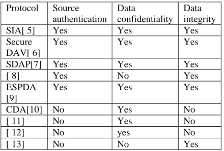 Table 1 Comparison of Various Secure Data Aggregation Protocol 