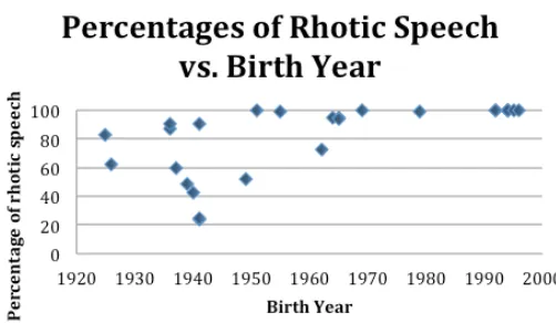 Fig. 2: Chart that displays speakers’ rhoticity percentages in relation to years of birth