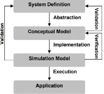 Figure 1-3 Simulation Project Methodology 