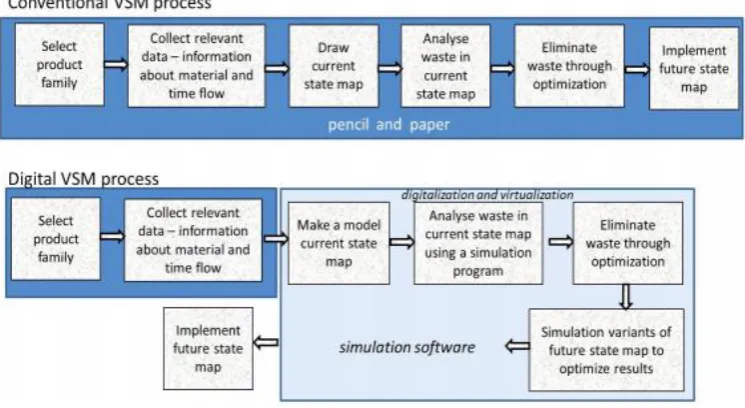 Figure 3-2 Conventional VSM Process vs. Digital VSM Process (Trubuna et al. (2019)) 