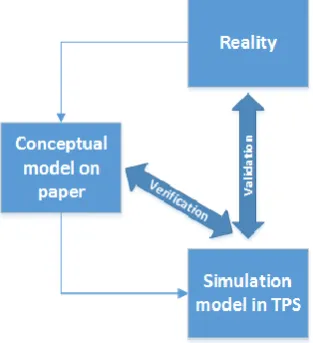 Figure 4-8 Model Verification and Validation (Mes, 2018) 