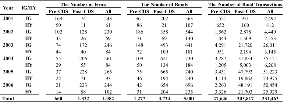 Table 2. Systematic Risk in Corporate Bonds for Pre- and Post-CDS Periods  
