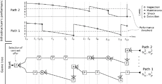 Figure 1. Two sample paths of a game. Top: Performance history of infrastructure. Bottom: Two branches of a  game tree