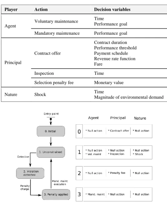 Table 1. Decision variables of player's actions  Player  Action  Decision variables 