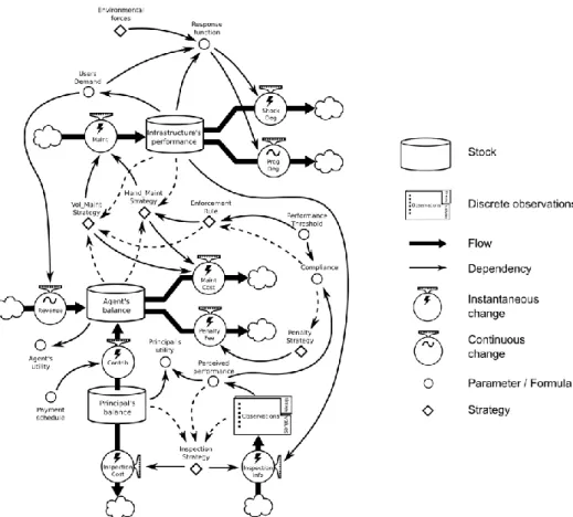 Figure 3. Stock and flow diagram of dynamic interaction (adapted from Paez-Perez and Sanchez-Silva 2015)