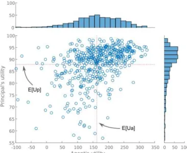 Figure 6. Utility scatter of 500 realizations of a game and a histogram for each utility