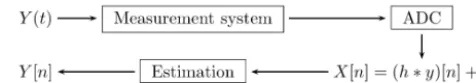 Figure 1. Basic outline of a dynamic measurement with analogue-to-digital conversion (ADC) of the measured system output beforeprocessing.