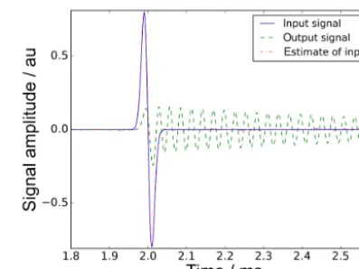 Figure 3. Input signal for a simulated measurement, calculated out-put signal, and estimate obtained by the application of a FIR decon-volution ﬁlter to the system output.