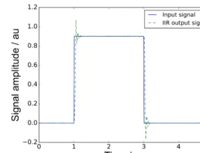 Figure 4. Point-wise standard uncertainties associated with the out-put of the FIR deconvolution ﬁlter.