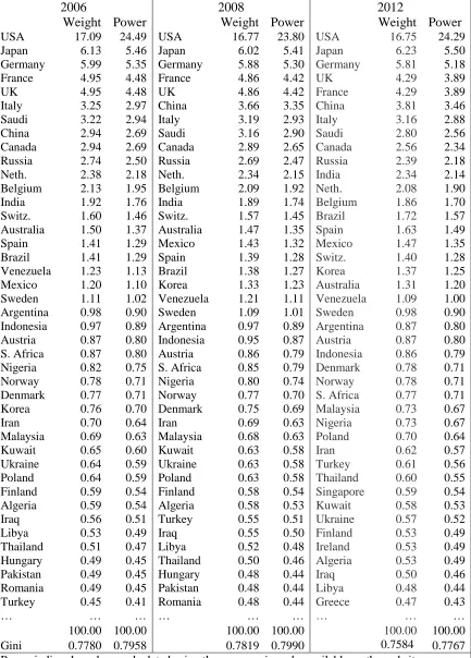 Table 1. Voting Weights and Voting Powers in the Board of Governors  (Largest weight countries)  