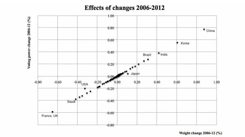 Figure 1: Voting power implications of the quota reforms  
